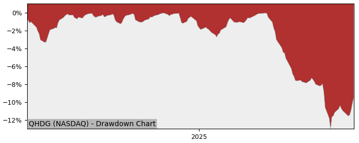 5 Year Drawdown / Underwater Chart for (QHDG) Innovator Hedged - Performance 2.7% in 12m