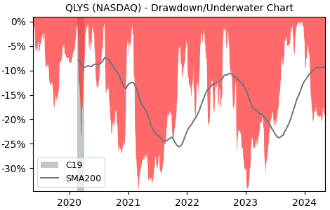 Drawdown / Underwater Chart for Qualys (QLYS) - Stock Price & Dividends
