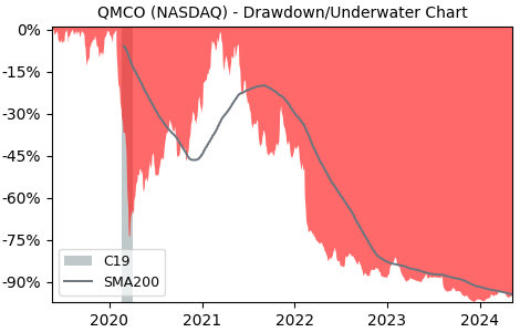 Drawdown / Underwater Chart for Quantum (QMCO) - Stock Price & Dividends