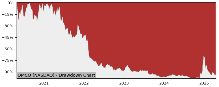 Drawdown / Underwater Chart for Quantum (QMCO) - Stock Price & Dividends