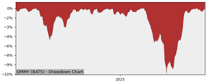 5 Year Drawdown / Underwater Chart for (QMMY) FT Vest NASDAQ-100 - Performance 14.1% in 12m