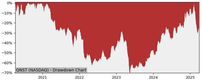 Drawdown / Underwater Chart for QuinStreet (QNST) - Stock Price & Dividends