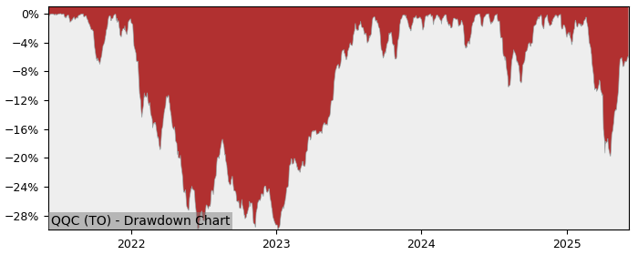 5 Year Drawdown / Underwater Chart for (QQC) Invesco NASDAQ 100 - Performance 15.1% in 12m
