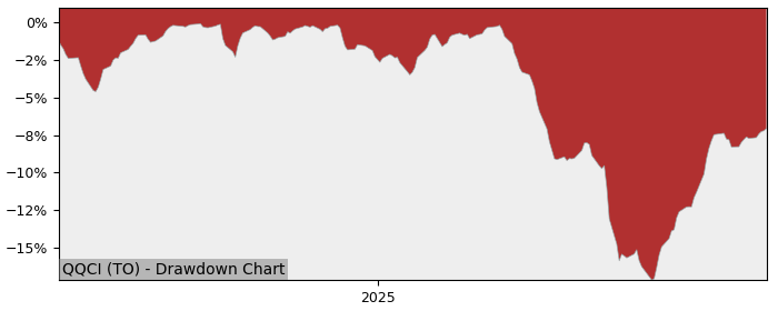 5 Year Drawdown / Underwater Chart for (QQCI) Invesco NASDAQ 100 - Performance 8.4% in 12m