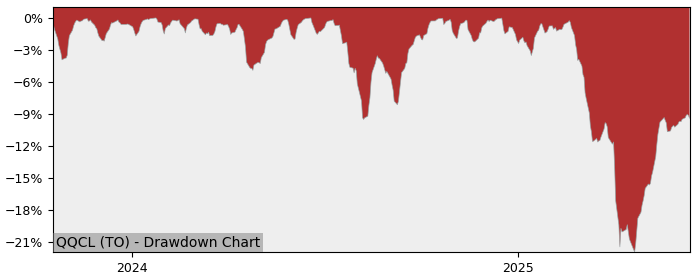 5 Year Drawdown / Underwater Chart for (QQCL) Global X Enhanced - Performance 11% in 12m