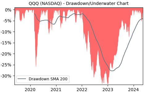 Drawdown / Underwater Chart for Invesco QQQ Trust (QQQ) - Stock Price & Dividends