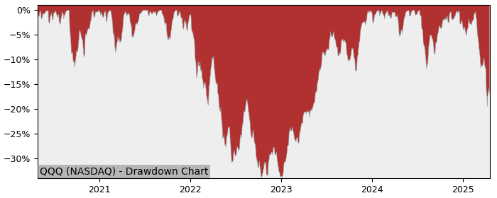 Drawdown / Underwater Chart for Invesco QQQ Trust (QQQ) - Stock Price & Dividends