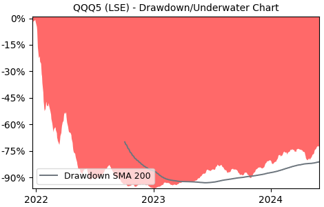 Drawdown / Underwater Chart for Leverage Shares 5x Long US Tech 100.. (QQQ5)