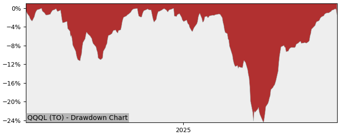 5 Year Drawdown / Underwater Chart for QQQL Performance & Benchmarks - 24.5% in 12m