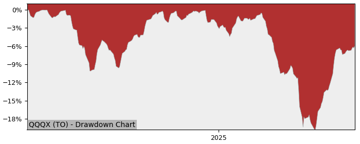 5 Year Drawdown / Underwater Chart for (QQQX) Global X Nasdaq-100 - Performance 15% in 12m