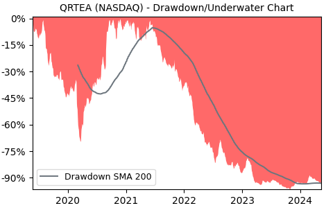 Drawdown / Underwater Chart for Qurate Retail Series A (QRTEA) - Stock & Dividends