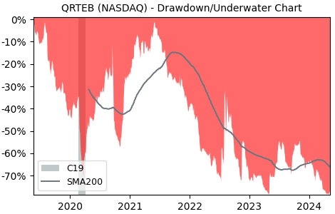 Drawdown / Underwater Chart for Qurate Retail Series B (QRTEB) - Stock & Dividends