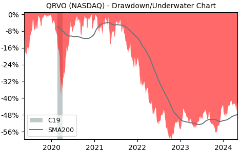 Drawdown / Underwater Chart for Qorvo (QRVO) - Stock Price & Dividends