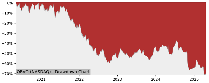 Drawdown / Underwater Chart for Qorvo (QRVO) - Stock Price & Dividends