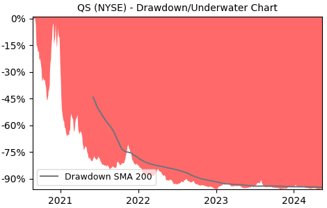 Drawdown / Underwater Chart for Quantumscape (QS) - Stock Price & Dividends