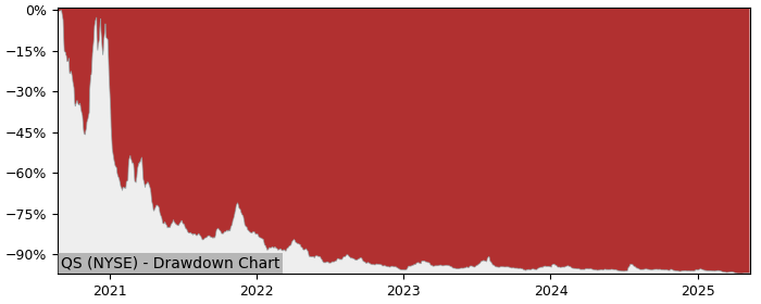 Drawdown / Underwater Chart for Quantumscape (QS) - Stock Price & Dividends