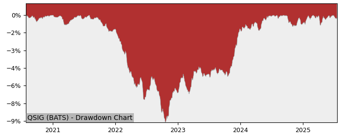 5 Year Drawdown / Underwater Chart for (QSIG) WisdomTree U.S. High - Performance 6% in 12m