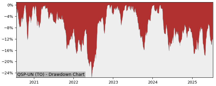 5 Year Drawdown / Underwater Chart for (QSP-UN) Restaurant Brands - Performance 2.8% in 12m