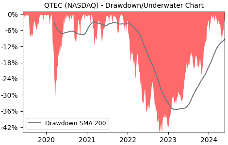 Drawdown / Underwater Chart for First Trust NASDAQ-100-Technology S.. (QTEC)