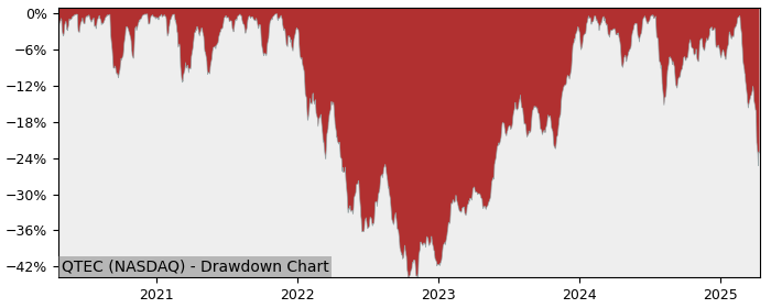 Drawdown / Underwater Chart for First Trust NASDAQ-100-Technology S.. (QTEC)