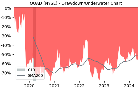 Drawdown / Underwater Chart for Quad Graphics (QUAD) - Stock Price & Dividends