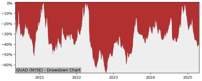 Drawdown / Underwater Chart for Quad Graphics (QUAD) - Stock Price & Dividends