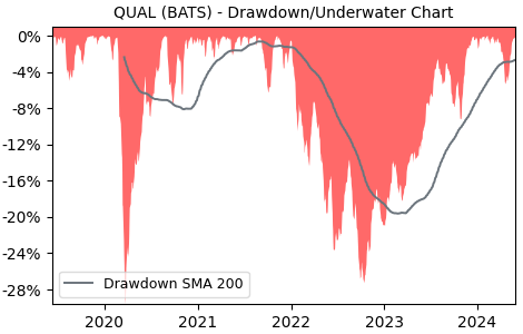 Drawdown / Underwater Chart for iShares MSCI USA Quality Factor (QUAL)