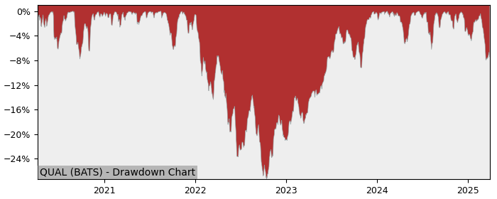 Drawdown / Underwater Chart for iShares MSCI USA Quality Factor (QUAL)