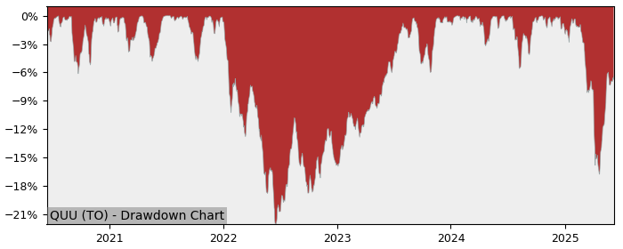 5 Year Drawdown / Underwater Chart for (QUU) Mackenzie US Large Cap - Performance 14.8% in 12m