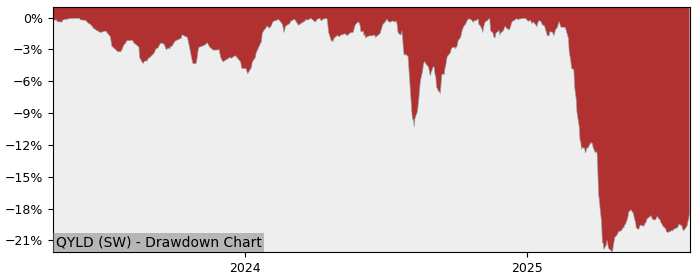 5 Year Drawdown / Underwater Chart for QYLD Performance & Benchmarks - 11.3% in 12m