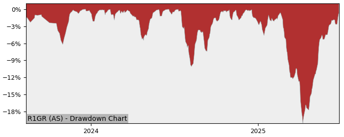 5 Year Drawdown / Underwater Chart for (R1GR) iShares Russell 1000 - Performance 15.2% in 12m