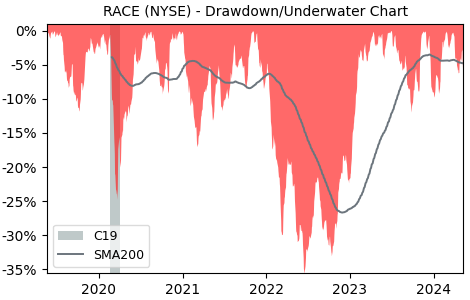 Drawdown / Underwater Chart for Ferrari NV (RACE) - Stock Price & Dividends