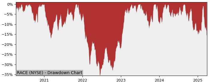 Drawdown / Underwater Chart for Ferrari NV (RACE) - Stock Price & Dividends