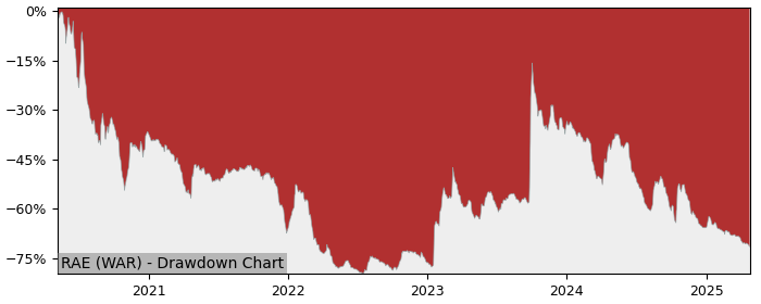 5 Year Drawdown / Underwater Chart for (RAE) Raen S.A. - Performance -55.2% in 12m