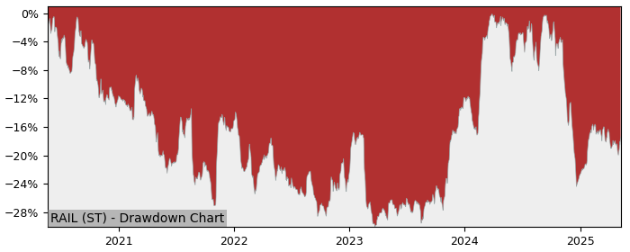 5 Year Drawdown / Underwater Chart for (RAIL) Railcare (publ) - Performance -3.2% in 12m