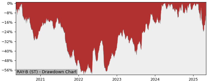 5 Year Drawdown / Underwater Chart for (RAY-B) RaySearch Laboratories - Performance 114.6% in 12m