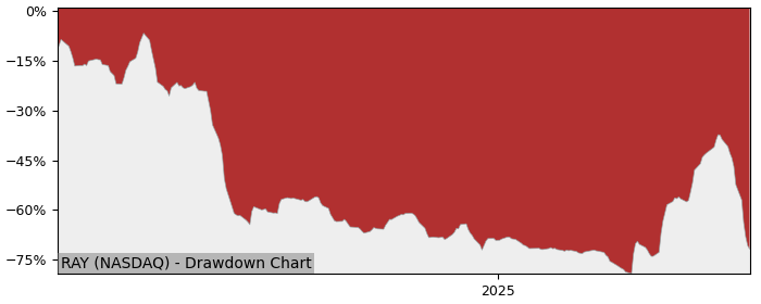 5 Year Drawdown / Underwater Chart for (RAY) Raytech Holding - Performance -73.1% in 12m