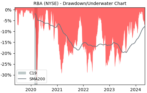 Drawdown / Underwater Chart for RB Global (RBA) - Stock Price & Dividends