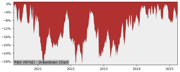 Drawdown / Underwater Chart for RB Global (RBA) - Stock Price & Dividends