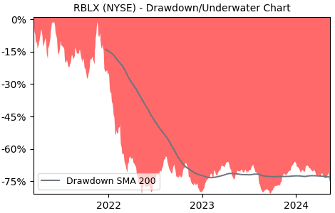 Drawdown / Underwater Chart for Roblox Corp (RBLX) - Stock Price & Dividends