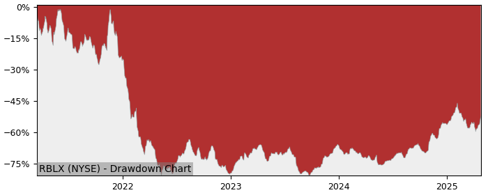 Drawdown / Underwater Chart for Roblox Corp (RBLX) - Stock Price & Dividends