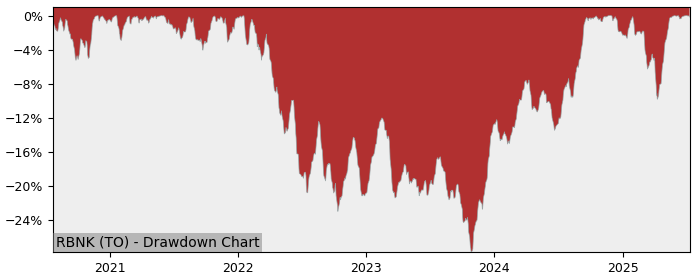 5 Year Drawdown / Underwater Chart for (RBNK) RBC Canadian Bank - Performance 35.4% in 12m
