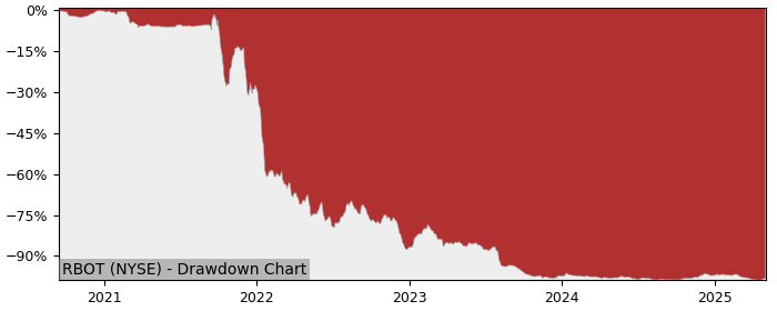 5 Year Drawdown / Underwater Chart for (RBOT) Vicarious Surgical - Performance -2.5% in 12m