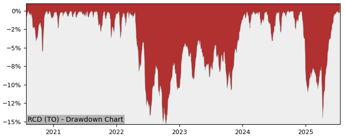 5 Year Drawdown / Underwater Chart for (RCD) RBC Quant Canadian - Performance 14.6% in 12m
