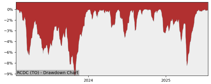 5 Year Drawdown / Underwater Chart for (RCDC) RBC Canadian Dividend - Performance 15.4% in 12m