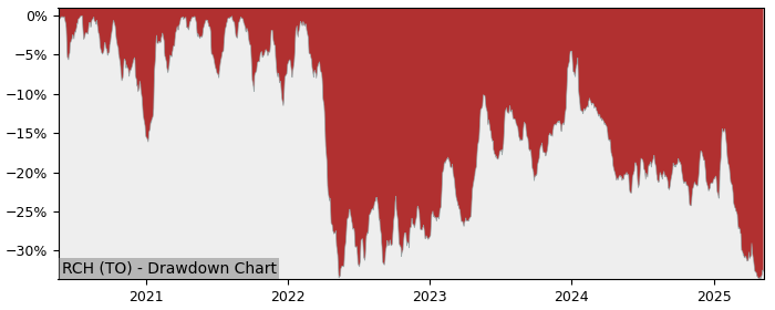 5 Year Drawdown / Underwater Chart for (RCH) Richelieu Hardware - Performance -15.3% in 12m