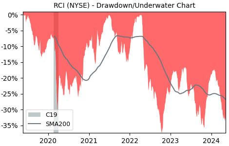 Drawdown / Underwater Chart for Rogers Communications (RCI) - Stock & Dividends