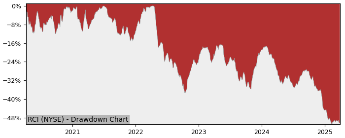 Drawdown / Underwater Chart for Rogers Communications (RCI) - Stock & Dividends