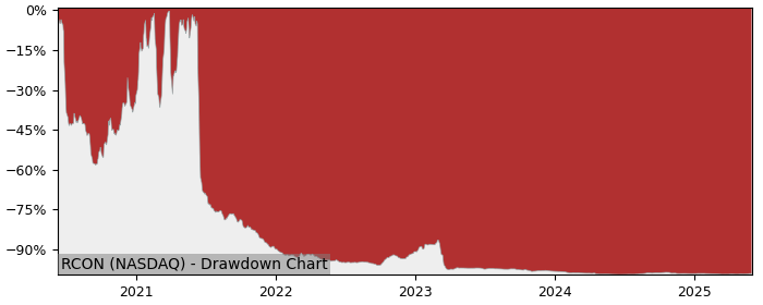 5 Year Drawdown / Underwater Chart for (RCON) Recon Technology - Performance 69.5% in 12m