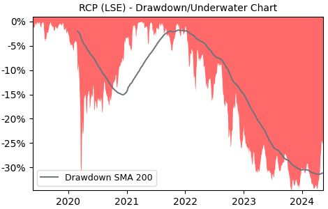 Drawdown / Underwater Chart for RIT Capital Partners (RCP) - Stock & Dividends